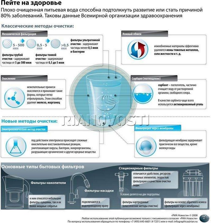 Классические методы очистки питьевой воды