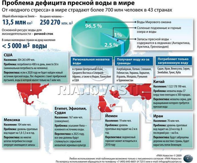 Кто страдает от "водного стресса"