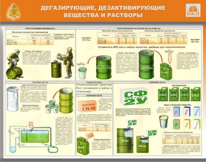 Стенд - Дегазирующие, дезактивирующие вещества и растворы