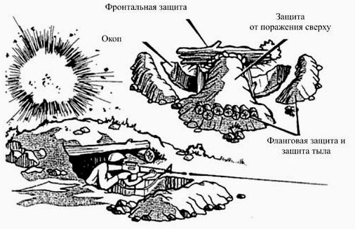 УСТРОЙСТВО ОБОРОНИТЕЛЬНОЙ ПОЗИЦИИ И ЕЕ ОБОРОНА