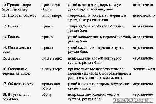 БОЛЕВЫЕ ТОЧКИ: степень поражения и возможность сопротивления.