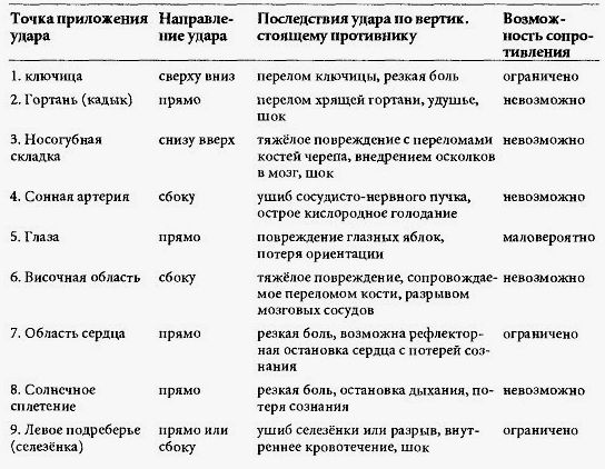 БОЛЕВЫЕ ТОЧКИ: степень поражения и возможность сопротивления.