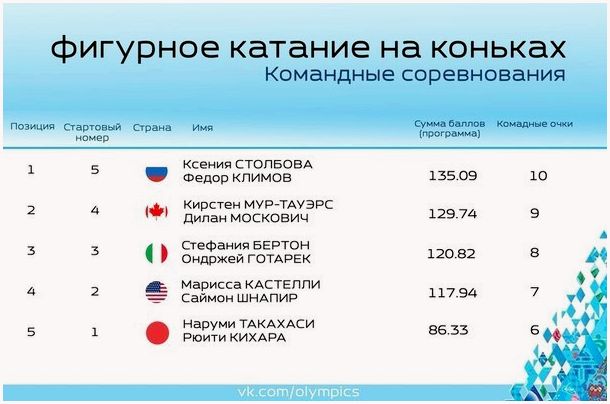 1-ый денек Олимпиады подошел к концу.