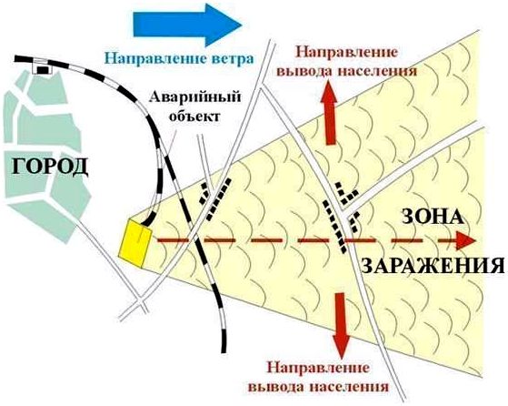 Объекты экономики, где могут произойти выбросы АХОВ. Понятие ХОО и пути воздействия АХОВ на человека.