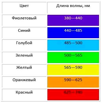 Спектральная чувствительность глаза